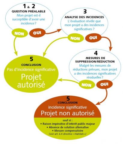 Schéma de l'évaluation des incidences Schéma de l'évaluation des incidences
